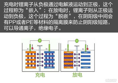 買電動車的你確定不需要了解下電池？（上）——揭秘鋰離子電池的核心秘密